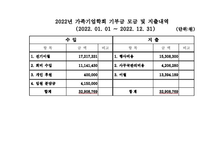2022 기부금 모금액 및 활용실적 공지사항 이동.JPG